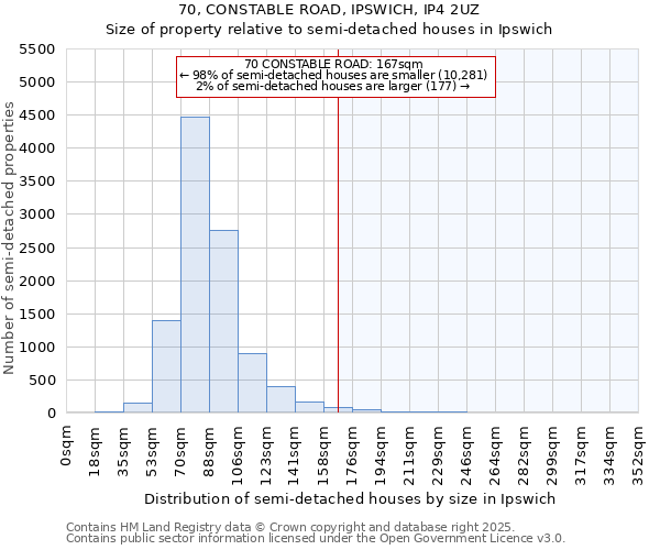 70, CONSTABLE ROAD, IPSWICH, IP4 2UZ: Size of property relative to semi-detached houses houses in Ipswich