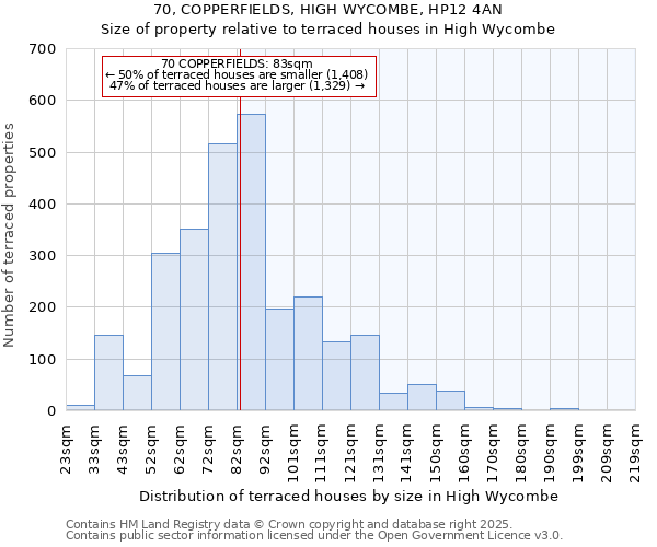 70, COPPERFIELDS, HIGH WYCOMBE, HP12 4AN: Size of property relative to terraced houses houses in High Wycombe
