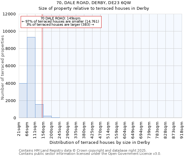 70, DALE ROAD, DERBY, DE23 6QW: Size of property relative to terraced houses houses in Derby