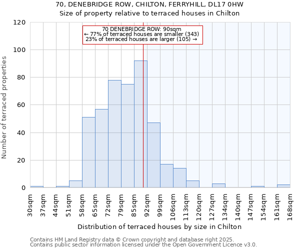 70, DENEBRIDGE ROW, CHILTON, FERRYHILL, DL17 0HW: Size of property relative to terraced houses houses in Chilton