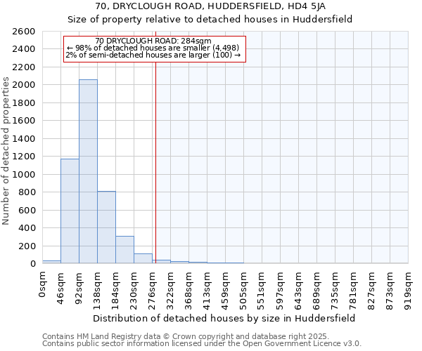 70, DRYCLOUGH ROAD, HUDDERSFIELD, HD4 5JA: Size of property relative to detached houses houses in Huddersfield