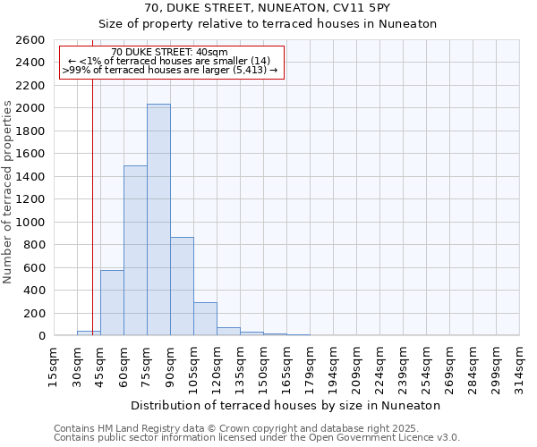 70, DUKE STREET, NUNEATON, CV11 5PY: Size of property relative to terraced houses houses in Nuneaton