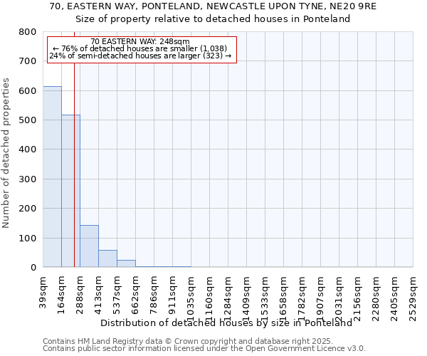 70, EASTERN WAY, PONTELAND, NEWCASTLE UPON TYNE, NE20 9RE: Size of property relative to detached houses houses in Ponteland