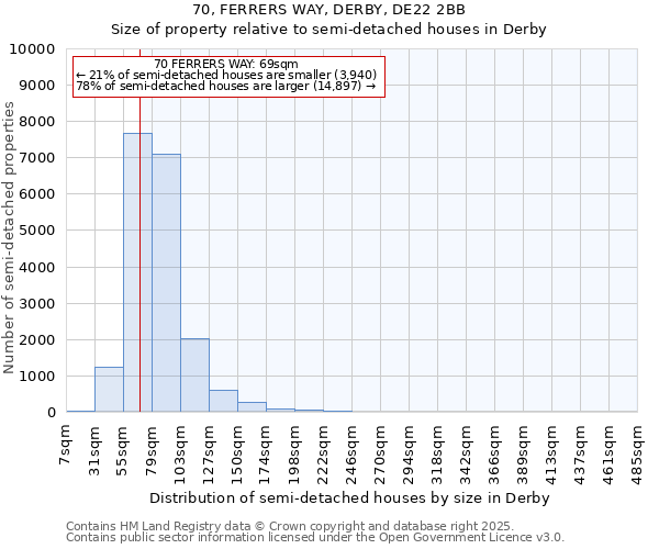 70, FERRERS WAY, DERBY, DE22 2BB: Size of property relative to semi-detached houses houses in Derby