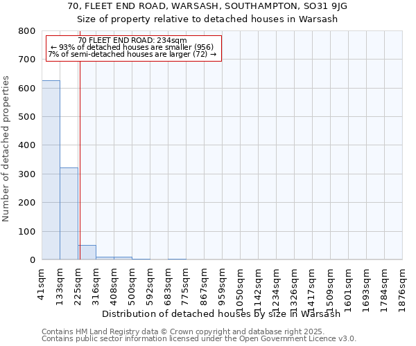 70, FLEET END ROAD, WARSASH, SOUTHAMPTON, SO31 9JG: Size of property relative to detached houses houses in Warsash