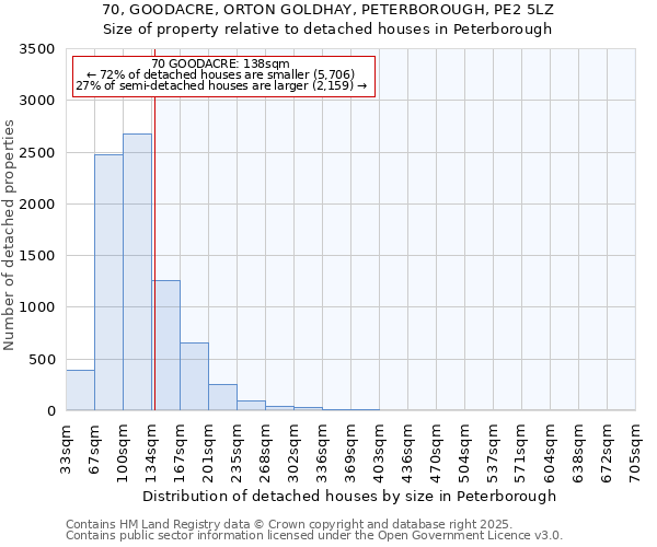 70, GOODACRE, ORTON GOLDHAY, PETERBOROUGH, PE2 5LZ: Size of property relative to detached houses houses in Peterborough