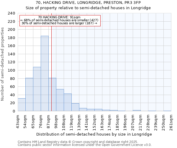 70, HACKING DRIVE, LONGRIDGE, PRESTON, PR3 3FP: Size of property relative to semi-detached houses houses in Longridge