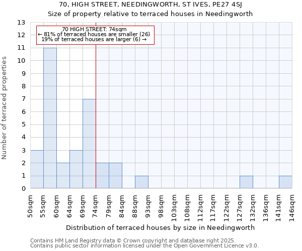 70, HIGH STREET, NEEDINGWORTH, ST IVES, PE27 4SJ: Size of property relative to terraced houses houses in Needingworth