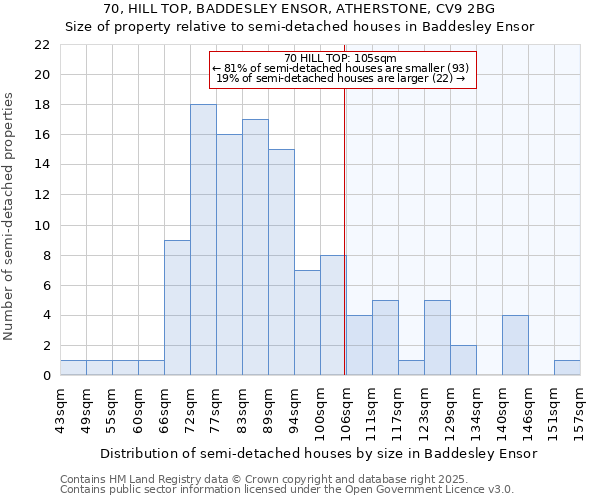 70, HILL TOP, BADDESLEY ENSOR, ATHERSTONE, CV9 2BG: Size of property relative to semi-detached houses houses in Baddesley Ensor