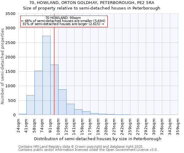 70, HOWLAND, ORTON GOLDHAY, PETERBOROUGH, PE2 5RA: Size of property relative to semi-detached houses houses in Peterborough