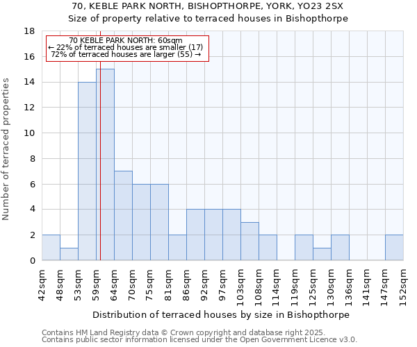 70, KEBLE PARK NORTH, BISHOPTHORPE, YORK, YO23 2SX: Size of property relative to terraced houses houses in Bishopthorpe