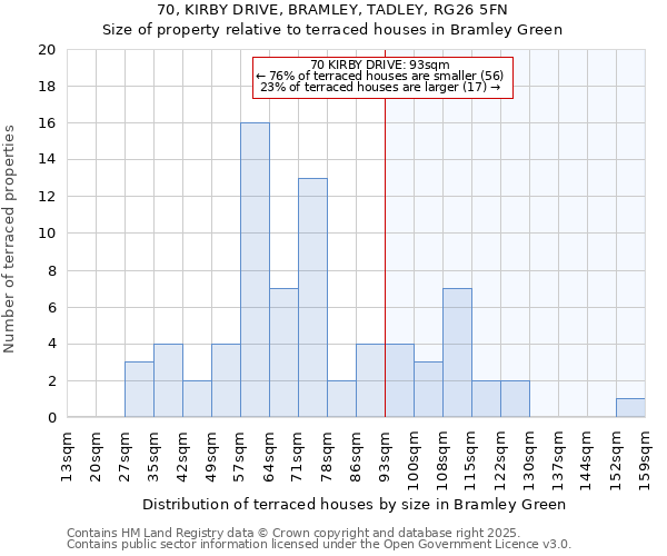 70, KIRBY DRIVE, BRAMLEY, TADLEY, RG26 5FN: Size of property relative to terraced houses houses in Bramley Green