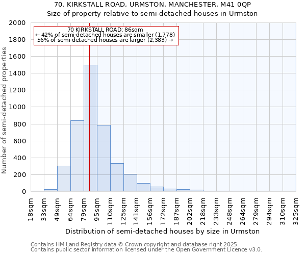 70, KIRKSTALL ROAD, URMSTON, MANCHESTER, M41 0QP: Size of property relative to semi-detached houses houses in Urmston