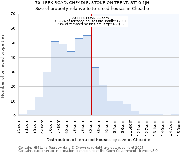 70, LEEK ROAD, CHEADLE, STOKE-ON-TRENT, ST10 1JH: Size of property relative to terraced houses houses in Cheadle