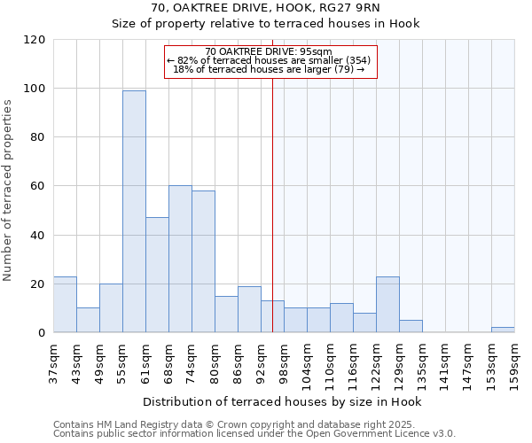 70, OAKTREE DRIVE, HOOK, RG27 9RN: Size of property relative to terraced houses houses in Hook