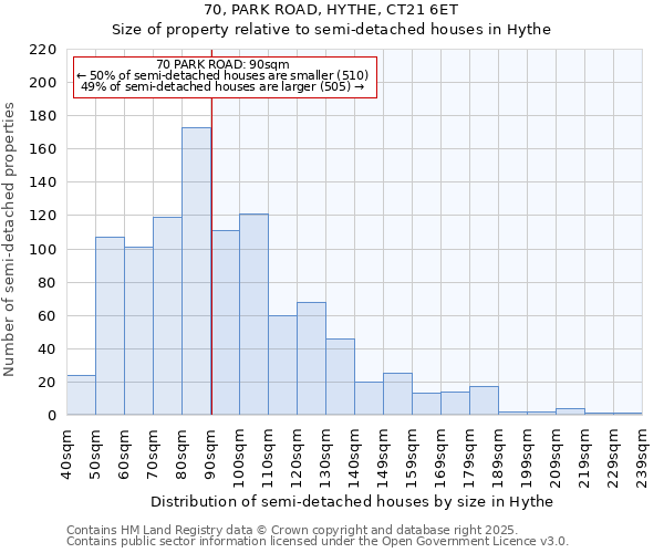 70, PARK ROAD, HYTHE, CT21 6ET: Size of property relative to semi-detached houses houses in Hythe