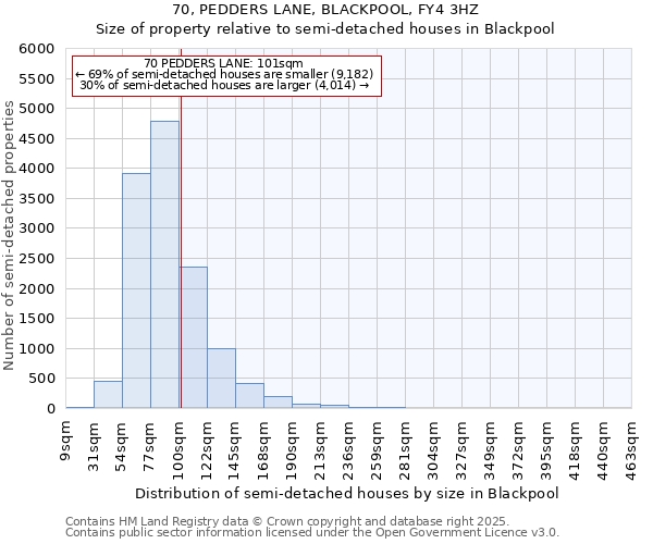 70, PEDDERS LANE, BLACKPOOL, FY4 3HZ: Size of property relative to semi-detached houses houses in Blackpool