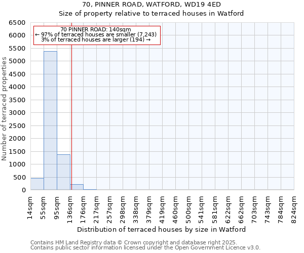 70, PINNER ROAD, WATFORD, WD19 4ED: Size of property relative to terraced houses houses in Watford