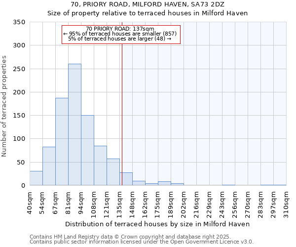 70, PRIORY ROAD, MILFORD HAVEN, SA73 2DZ: Size of property relative to terraced houses houses in Milford Haven