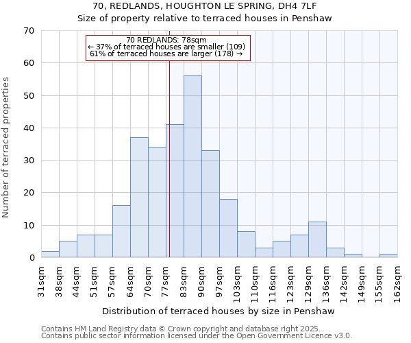 70, REDLANDS, HOUGHTON LE SPRING, DH4 7LF: Size of property relative to terraced houses houses in Penshaw