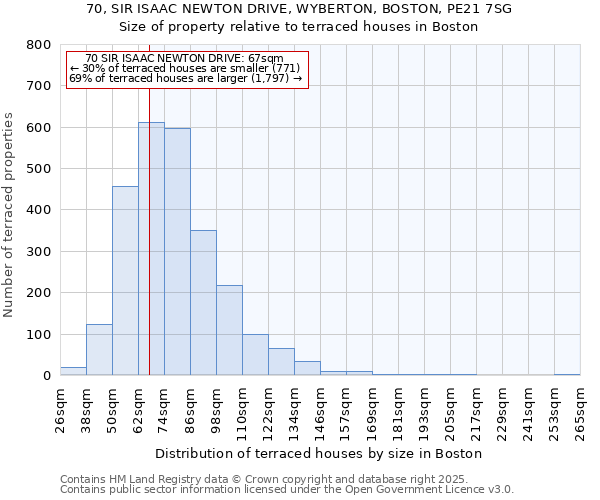 70, SIR ISAAC NEWTON DRIVE, WYBERTON, BOSTON, PE21 7SG: Size of property relative to terraced houses houses in Boston