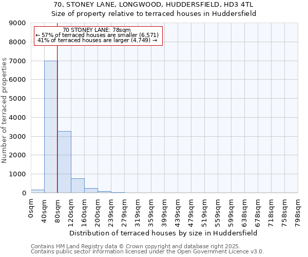 70, STONEY LANE, LONGWOOD, HUDDERSFIELD, HD3 4TL: Size of property relative to terraced houses houses in Huddersfield