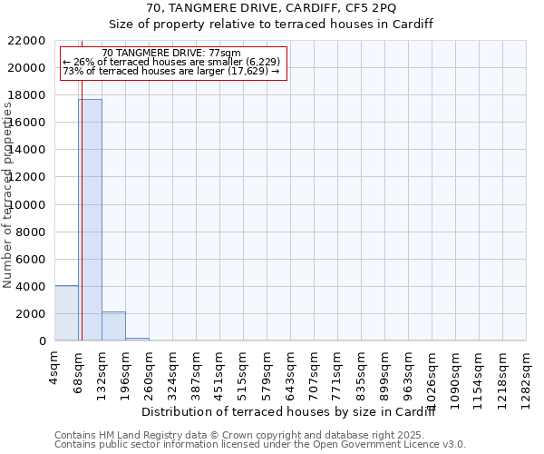 70, TANGMERE DRIVE, CARDIFF, CF5 2PQ: Size of property relative to terraced houses houses in Cardiff