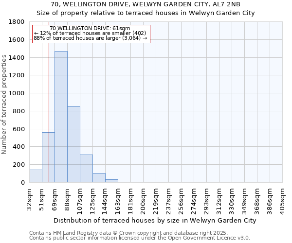 70, WELLINGTON DRIVE, WELWYN GARDEN CITY, AL7 2NB: Size of property relative to terraced houses houses in Welwyn Garden City