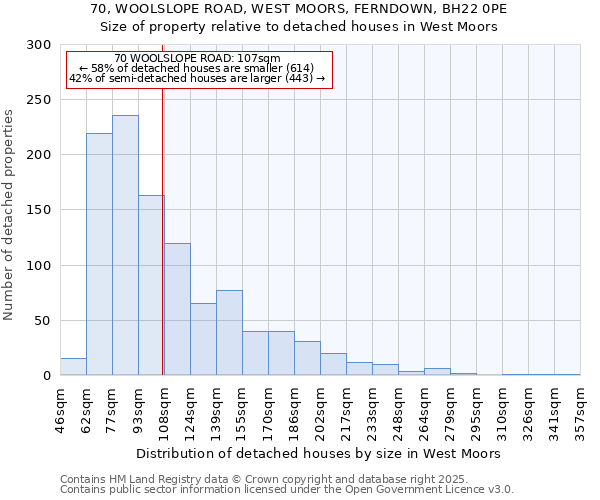 70, WOOLSLOPE ROAD, WEST MOORS, FERNDOWN, BH22 0PE: Size of property relative to detached houses houses in West Moors