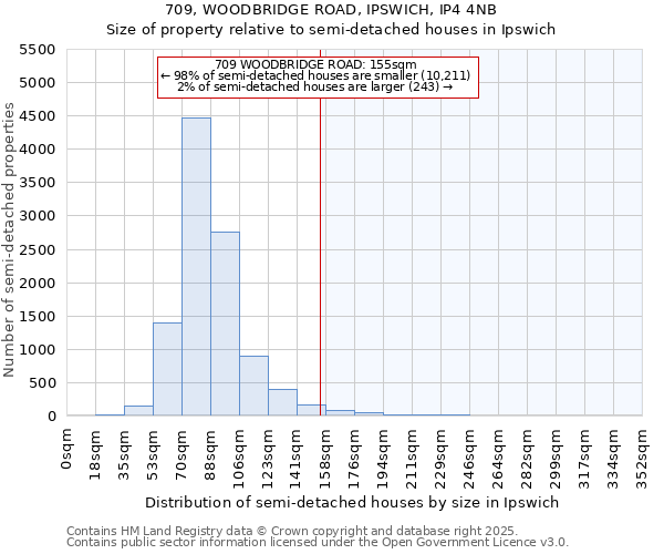 709, WOODBRIDGE ROAD, IPSWICH, IP4 4NB: Size of property relative to semi-detached houses houses in Ipswich