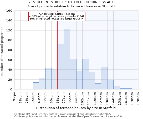 70A, REGENT STREET, STOTFOLD, HITCHIN, SG5 4DX: Size of property relative to terraced houses houses in Stotfold