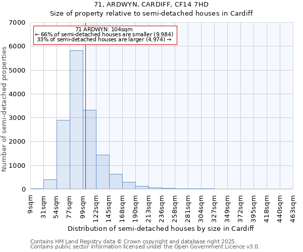71, ARDWYN, CARDIFF, CF14 7HD: Size of property relative to semi-detached houses houses in Cardiff
