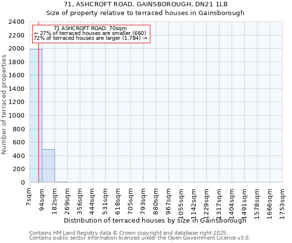 71, ASHCROFT ROAD, GAINSBOROUGH, DN21 1LB: Size of property relative to terraced houses houses in Gainsborough