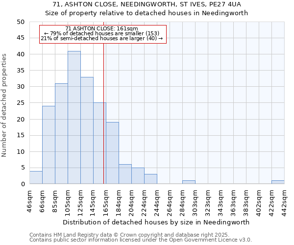71, ASHTON CLOSE, NEEDINGWORTH, ST IVES, PE27 4UA: Size of property relative to detached houses houses in Needingworth