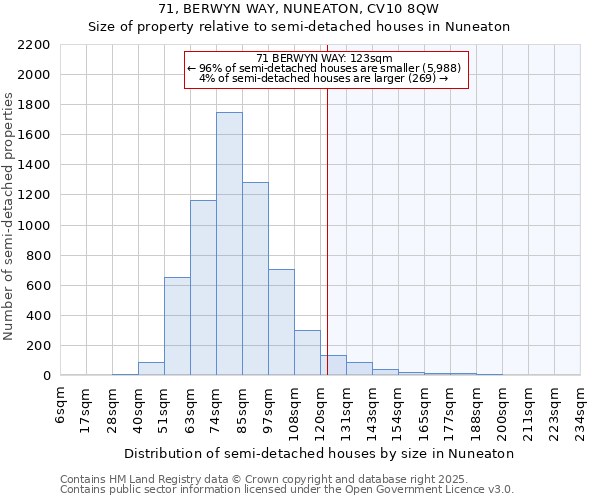 71, BERWYN WAY, NUNEATON, CV10 8QW: Size of property relative to semi-detached houses houses in Nuneaton