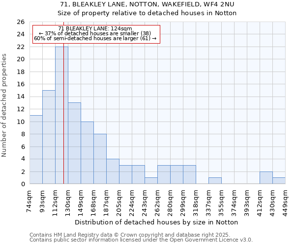 71, BLEAKLEY LANE, NOTTON, WAKEFIELD, WF4 2NU: Size of property relative to detached houses houses in Notton