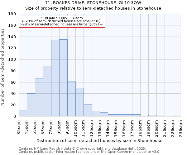 71, BOAKES DRIVE, STONEHOUSE, GL10 3QW: Size of property relative to semi-detached houses houses in Stonehouse