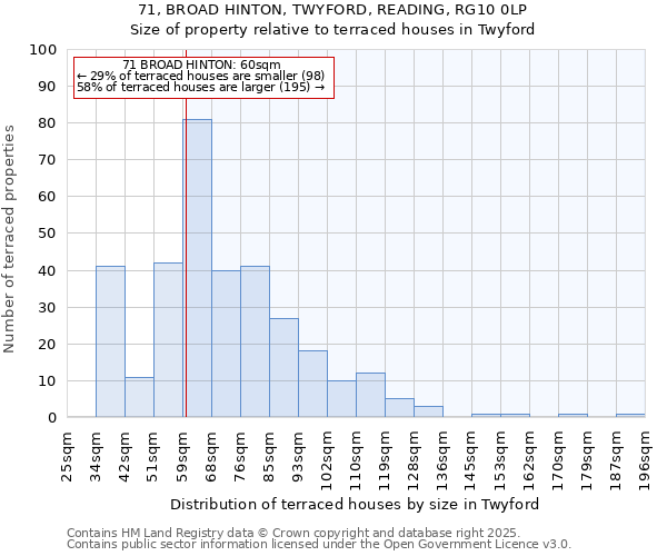 71, BROAD HINTON, TWYFORD, READING, RG10 0LP: Size of property relative to terraced houses houses in Twyford