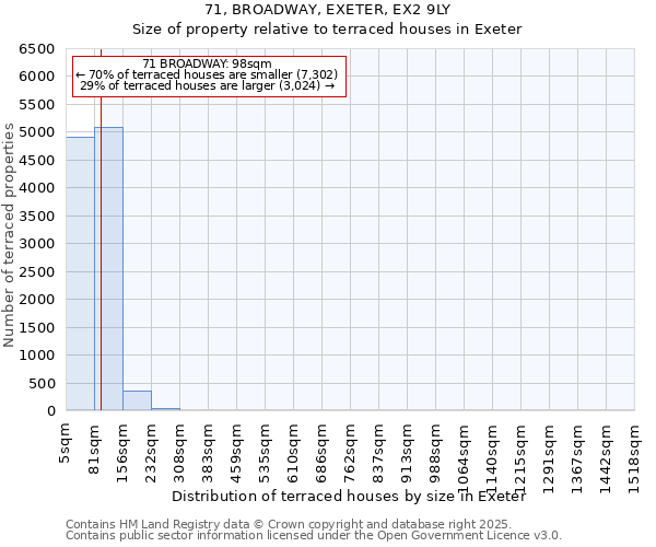 71, BROADWAY, EXETER, EX2 9LY: Size of property relative to terraced houses houses in Exeter