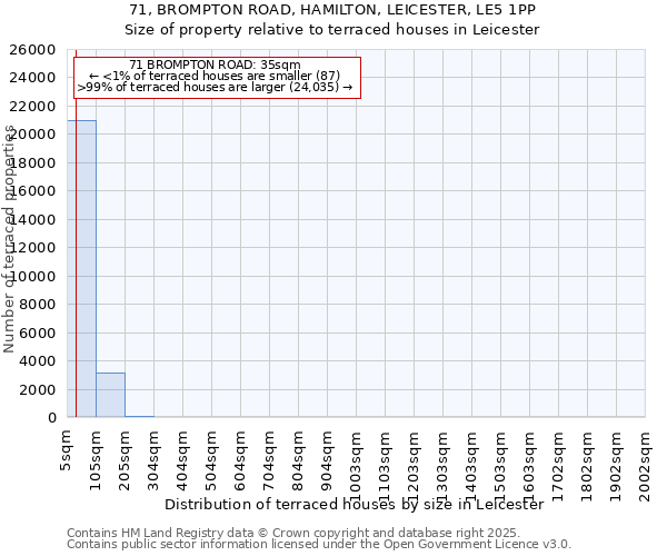 71, BROMPTON ROAD, HAMILTON, LEICESTER, LE5 1PP: Size of property relative to terraced houses houses in Leicester