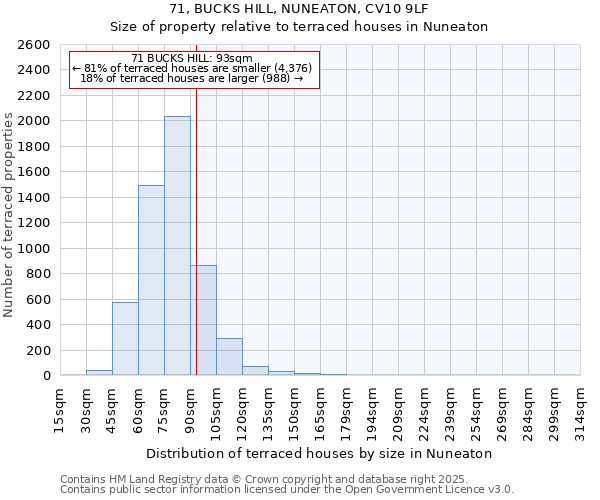 71, BUCKS HILL, NUNEATON, CV10 9LF: Size of property relative to terraced houses houses in Nuneaton