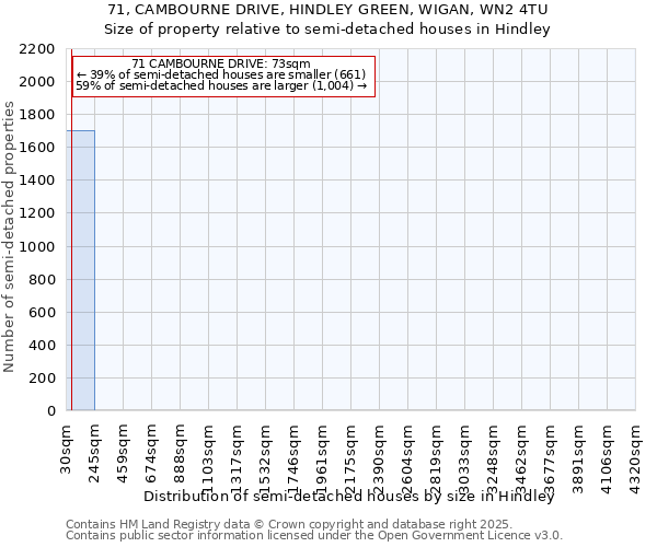 71, CAMBOURNE DRIVE, HINDLEY GREEN, WIGAN, WN2 4TU: Size of property relative to semi-detached houses houses in Hindley