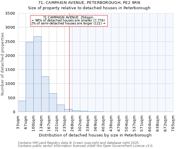 71, CAMPAIGN AVENUE, PETERBOROUGH, PE2 9RN: Size of property relative to detached houses houses in Peterborough