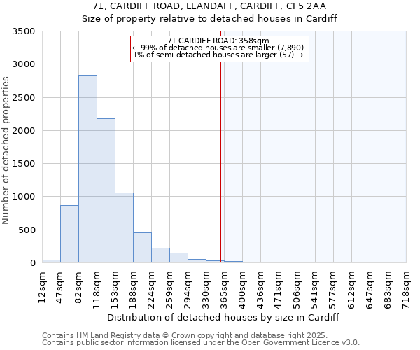 71, CARDIFF ROAD, LLANDAFF, CARDIFF, CF5 2AA: Size of property relative to detached houses houses in Cardiff