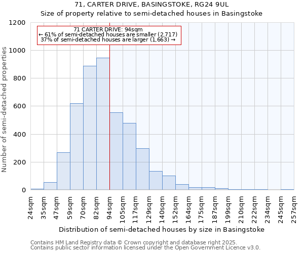 71, CARTER DRIVE, BASINGSTOKE, RG24 9UL: Size of property relative to semi-detached houses houses in Basingstoke