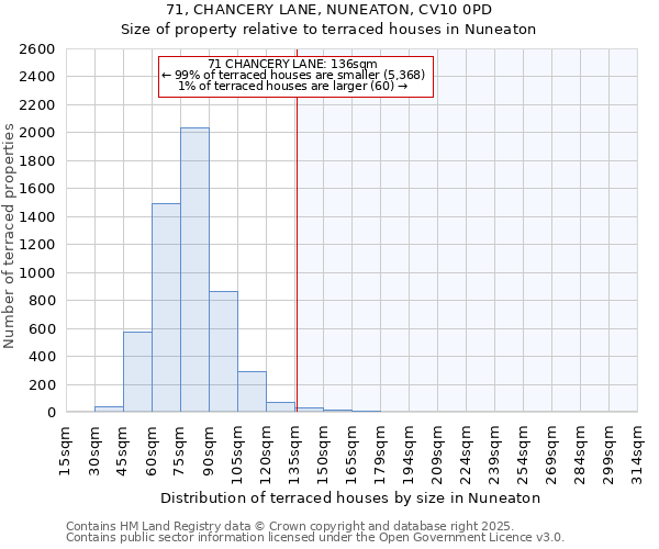 71, CHANCERY LANE, NUNEATON, CV10 0PD: Size of property relative to terraced houses houses in Nuneaton