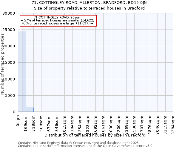 71, COTTINGLEY ROAD, ALLERTON, BRADFORD, BD15 9JN: Size of property relative to terraced houses houses in Bradford