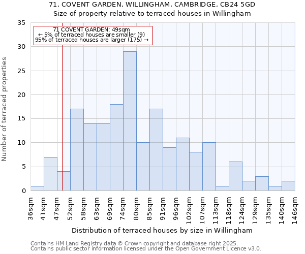 71, COVENT GARDEN, WILLINGHAM, CAMBRIDGE, CB24 5GD: Size of property relative to terraced houses houses in Willingham