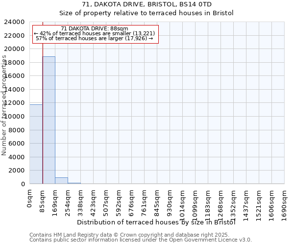 71, DAKOTA DRIVE, BRISTOL, BS14 0TD: Size of property relative to terraced houses houses in Bristol