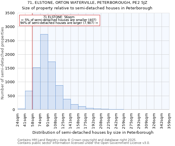 71, ELSTONE, ORTON WATERVILLE, PETERBOROUGH, PE2 5JZ: Size of property relative to semi-detached houses houses in Peterborough